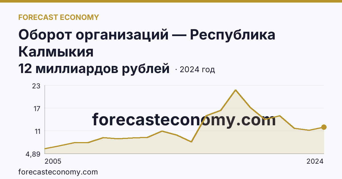 Оборот организаций — Республика Калмыкия: график динамики 2005–2024, последнее значение 12 миллиардов рублей