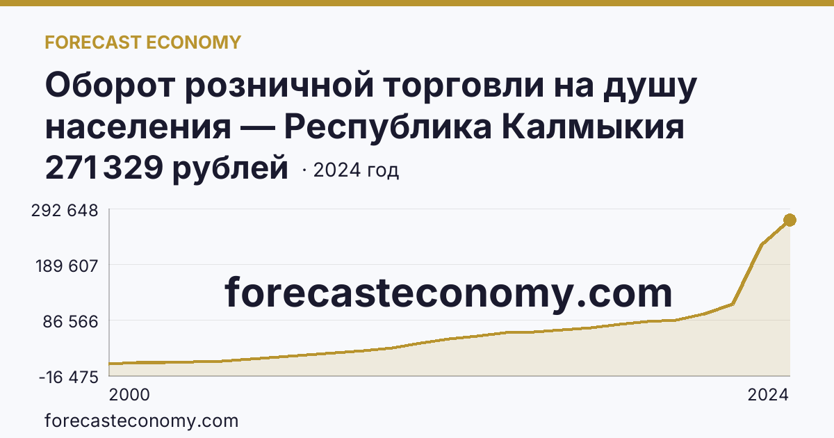 Оборот розничной торговли на душу населения — Республика Калмыкия: график динамики 2000–2024, последнее значение 271 329 рублей