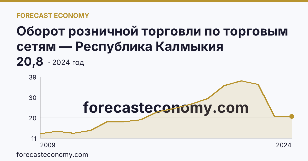 Оборот розничной торговли по торговым сетям — Республика Калмыкия: график динамики 2009–2024, последнее значение 20,8