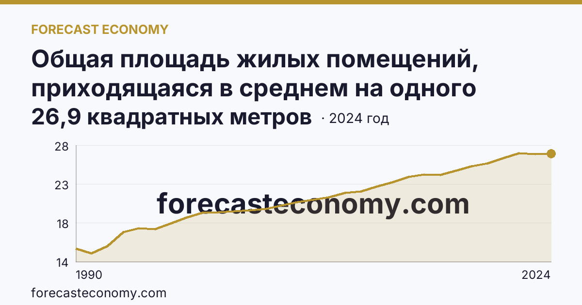 Общая площадь жилых помещений, приходящаяся в среднем на одного жителя — Республика Калмыкия: график динамики 1990–2024, последнее значение 26,9 квадратных метров