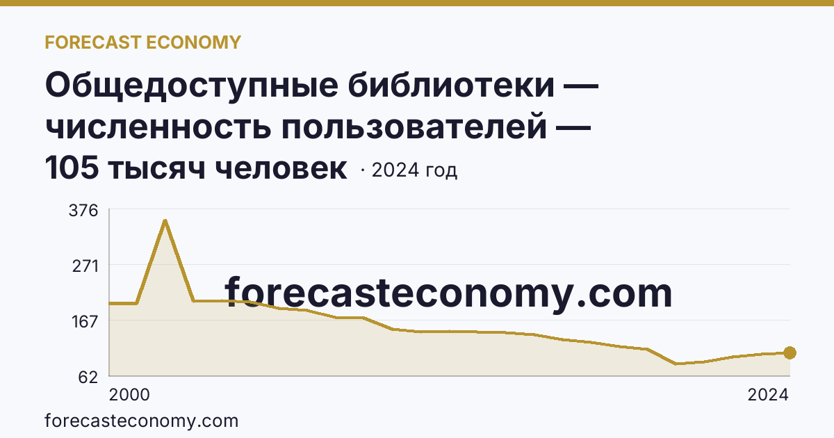 Общедоступные библиотеки — численность пользователей — Республика Калмыкия: график динамики 2000–2024, последнее значение 105 тысяч человек