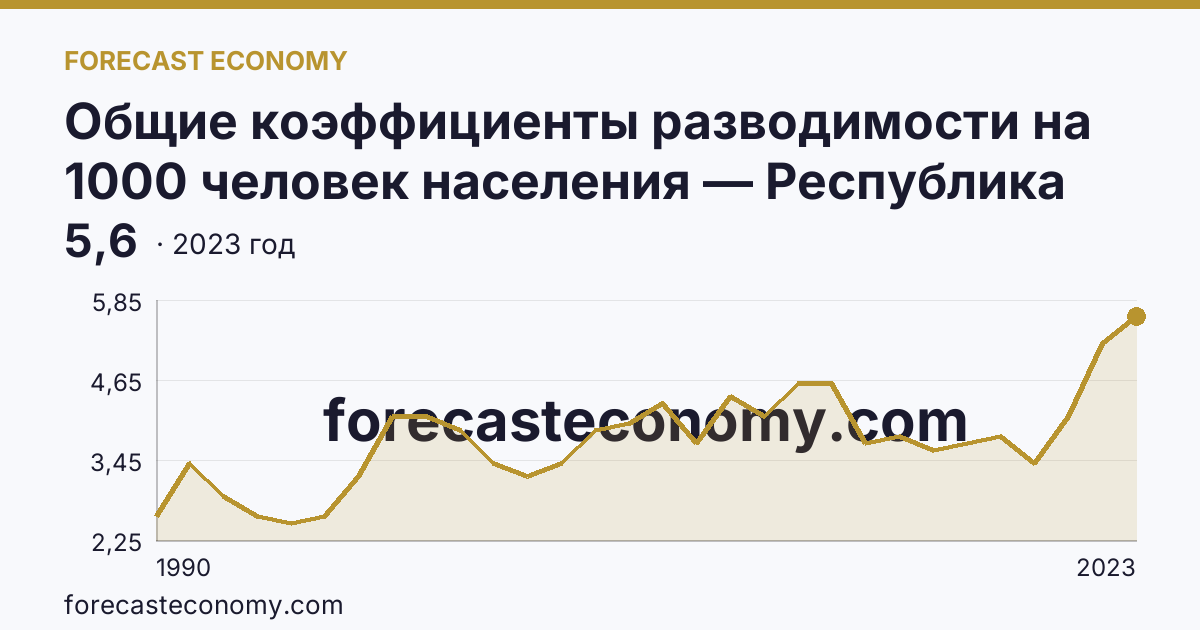 Общие коэффициенты разводимости на 1000 человек населения — Республика Калмыкия: график динамики 1990–2023, последнее значение 5,6