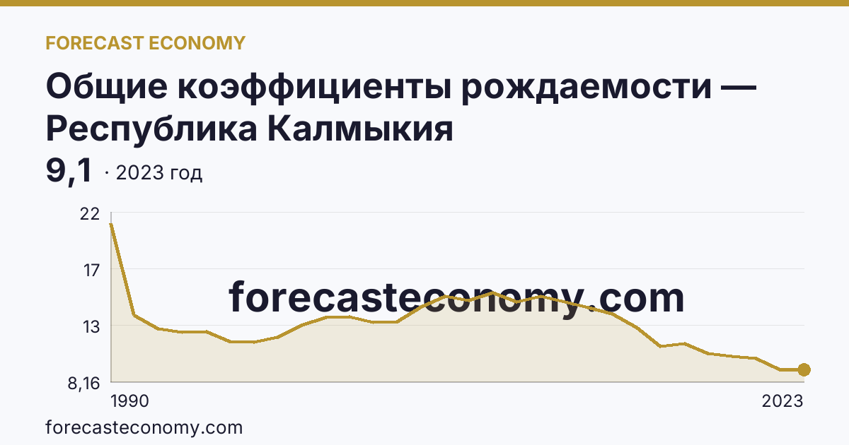 Общие коэффициенты рождаемости — Республика Калмыкия: график динамики 1990–2023, последнее значение 9,1