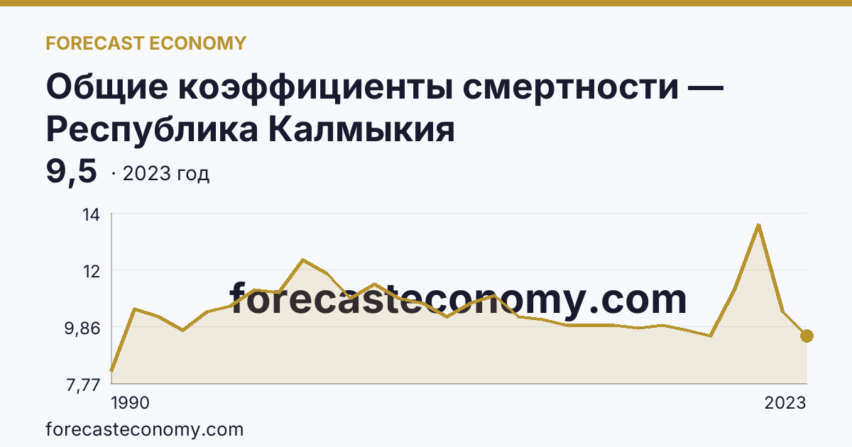 Общие коэффициенты смертности — Республика Калмыкия: график динамики 1990–2023, последнее значение 9,5