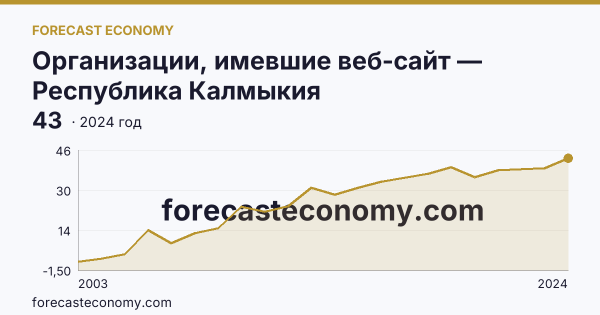 Организации, имевшие веб-сайт — Республика Калмыкия: график динамики 2003–2024, последнее значение 43