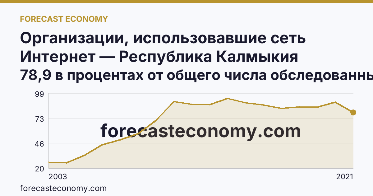 Организации, использовавшие сеть Интернет — Республика Калмыкия: график динамики 2003–2021, последнее значение 78,9 в процентах от общего числа обследованных организаций
