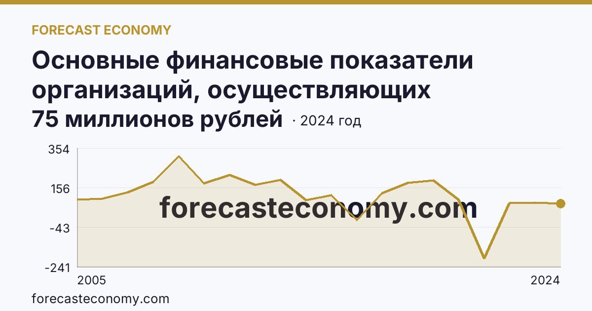 Основные финансовые показатели организаций, осуществляющих деятельность в растениеводстве и животноводстве — сальдированный финансовый результат (прибыль (убыток) до налогообложения) организаций. Животноводство — Республика Калмыкия: график динамики 2005–2024, последнее значение 75 миллионов рублей