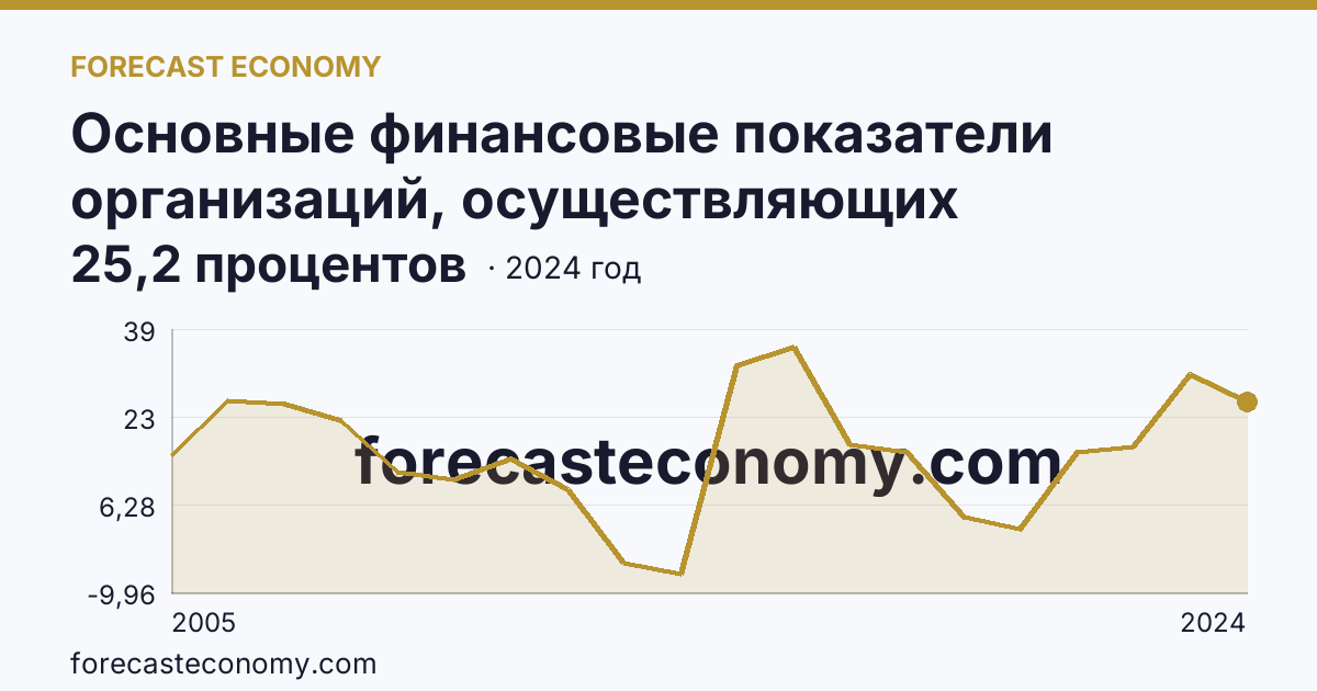 Основные финансовые показатели организаций, осуществляющих деятельность в растениеводстве и животноводстве — рентабельность проданных товаров, продукции (работ, услуг) организаций. Растениеводство — Республика Калмыкия: график динамики 2005–2024, последнее значение 25,2 процентов