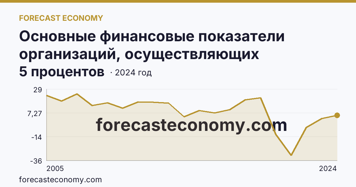Основные финансовые показатели организаций, осуществляющих деятельность в растениеводстве и животноводстве — рентабельность проданных товаров, продукции (работ, услуг) организаций. Животноводство — Республика Калмыкия: график динамики 2005–2024, последнее значение 5 процентов