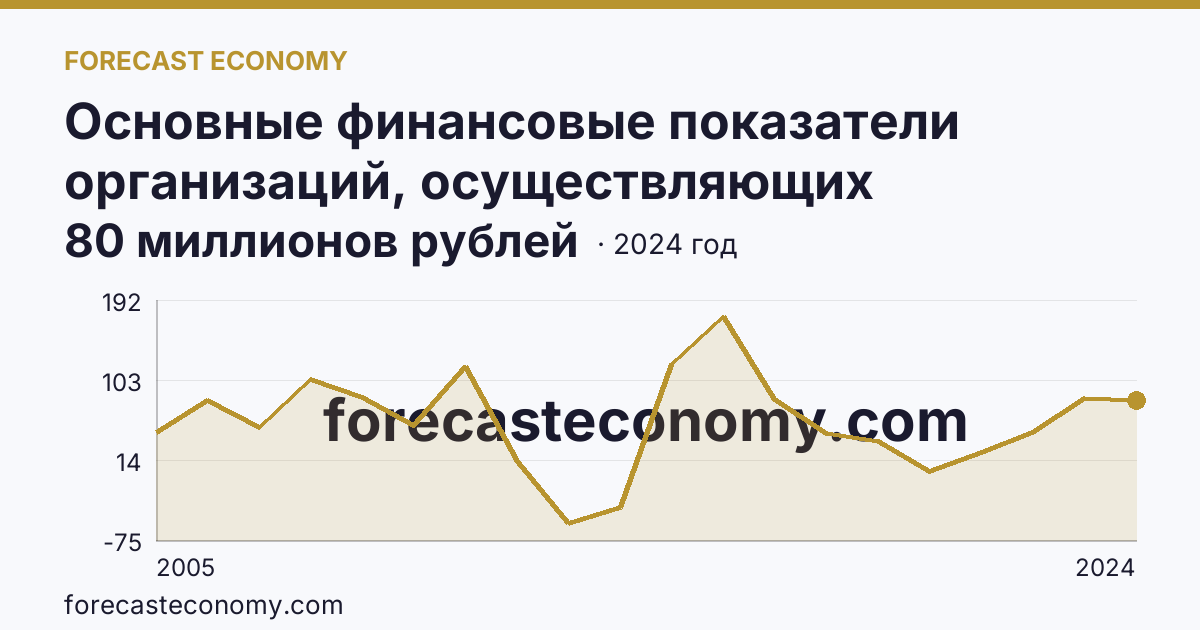 Основные финансовые показатели организаций, осуществляющих деятельность в растениеводстве и животноводстве — сальдированный финансовый результат (прибыль (убыток) до налогообложения) организаций. Растениеводство — Республика Калмыкия: график динамики 2005–2024, последнее значение 80 миллионов рублей