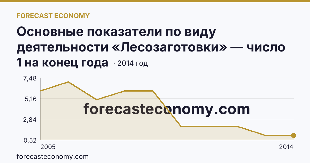 Основные показатели по виду деятельности «Лесозаготовки» — число организаций — Республика Калмыкия: график динамики 2005–2014, последнее значение 1 на конец года