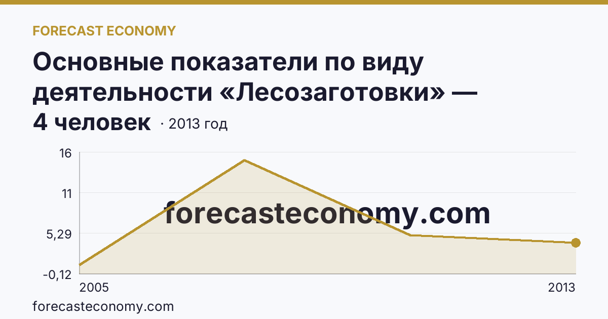 Основные показатели по виду деятельности «Лесозаготовки» — среднесписочная численность работников организаций — Республика Калмыкия: график динамики 2005–2013, последнее значение 4 человек