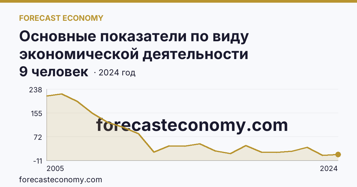 Основные показатели по виду экономической деятельности «Рыболовство» — среднесписочная численность работников организаций — Республика Калмыкия: график динамики 2005–2024, последнее значение 9 человек