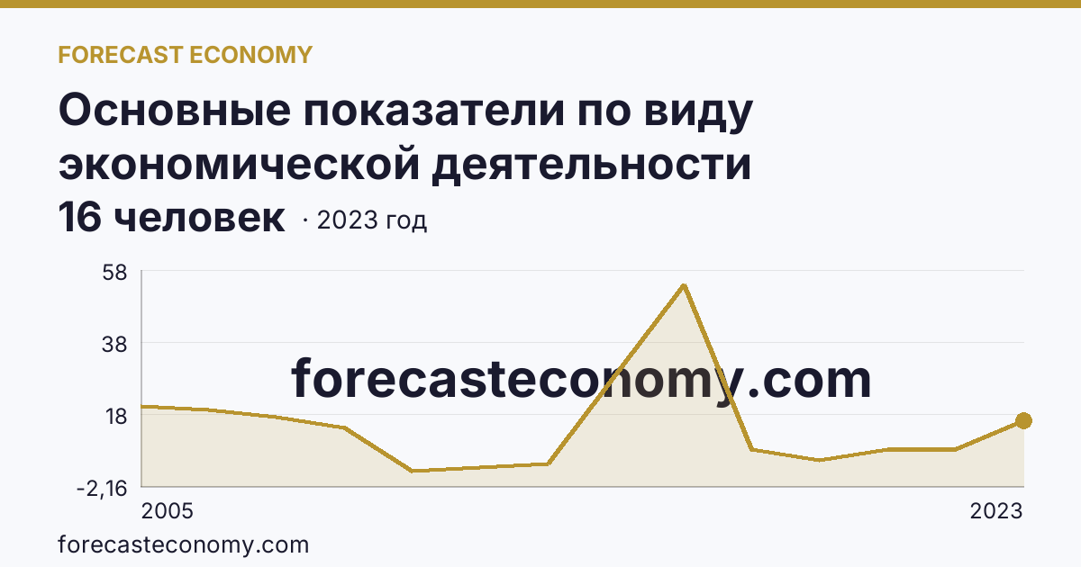 Основные показатели по виду экономической деятельности «Рыбоводство» — среднесписочная численность работников организаций — Республика Калмыкия: график динамики 2005–2023, последнее значение 16 человек