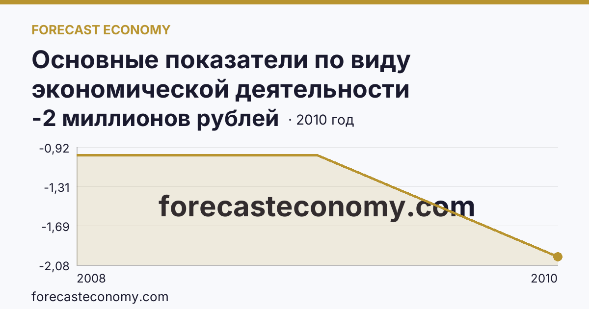 Основные показатели по виду экономической деятельности «Рыбоводство» — сальдированный финансовый результат (прибыль (убыток) до налогообложения) деятельности организаций — Республика Калмыкия: график динамики 2008–2010, последнее значение -2 миллионов рублей