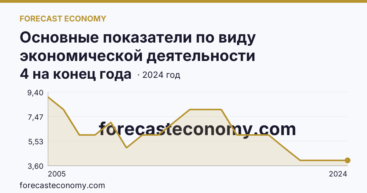 Основные показатели по виду экономической деятельности «Рыбоводство» — число организаций — Республика Калмыкия: график динамики 2005–2024, последнее значение 4 на конец года