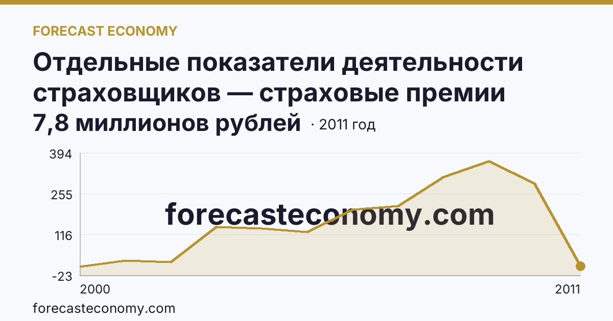 Отдельные показатели деятельности страховщиков — страховые премии (взносы) — Республика Калмыкия: график динамики 2000–2011, последнее значение 7,8 миллионов рублей