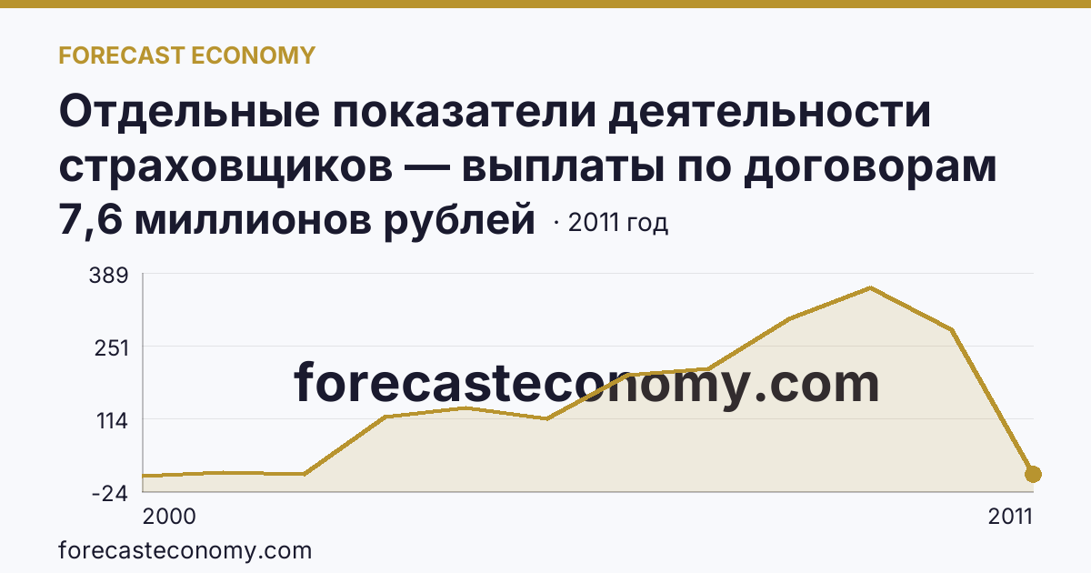 Отдельные показатели деятельности страховщиков — выплаты по договорам страхования — Республика Калмыкия: график динамики 2000–2011, последнее значение 7,6 миллионов рублей