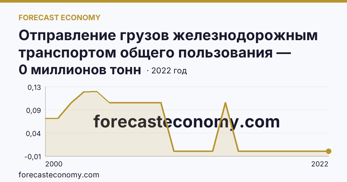 Отправление грузов железнодорожным транспортом общего пользования — Республика Калмыкия: график динамики 2000–2022, последнее значение 0 миллионов тонн