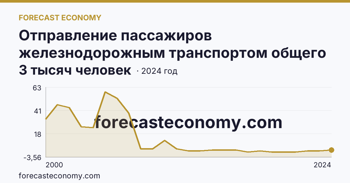 Отправление пассажиров железнодорожным транспортом общего пользования — Республика Калмыкия: график динамики 2000–2024, последнее значение 3 тысяч человек