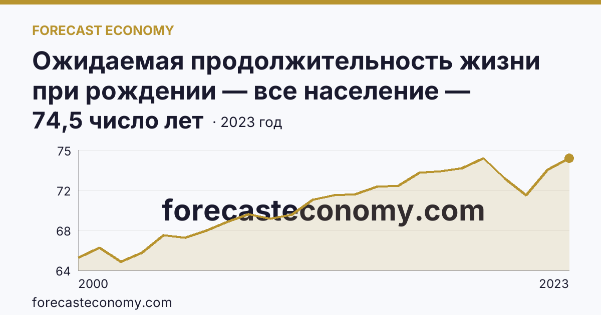 Ожидаемая продолжительность жизни при рождении — все население — Республика Калмыкия: график динамики 2000–2023, последнее значение 74,5 число лет