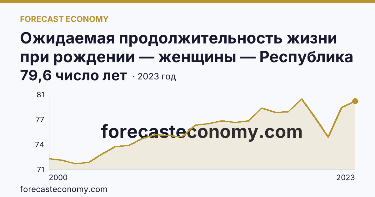 Ожидаемая продолжительность жизни при рождении — женщины — Республика Калмыкия: график динамики 2000–2023, последнее значение 79,6 число лет