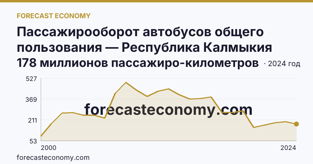 Пассажирооборот автобусов общего пользования — Республика Калмыкия: график динамики 2000–2024, последнее значение 178 миллионов пассажиро-километров