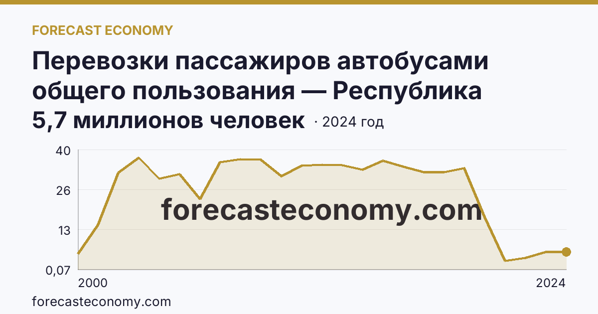 Перевозки пассажиров автобусами общего пользования — Республика Калмыкия: график динамики 2000–2024, последнее значение 5,7 миллионов человек