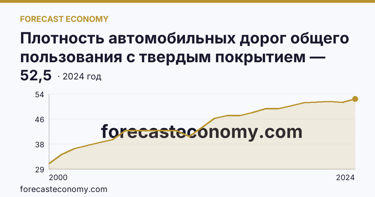 Плотность автомобильных дорог общего пользования с твердым покрытием — Республика Калмыкия: график динамики 2000–2024, последнее значение 52,5
