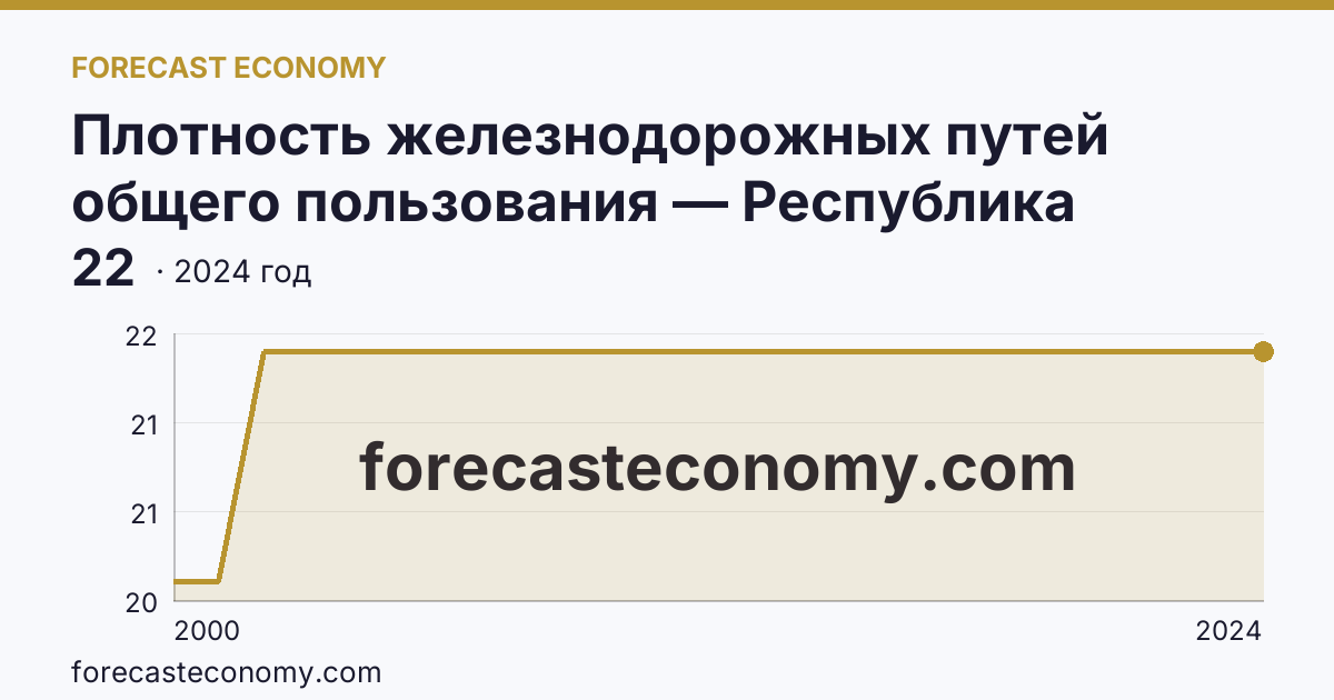 Плотность железнодорожных путей общего пользования — Республика Калмыкия: график динамики 2000–2024, последнее значение 22