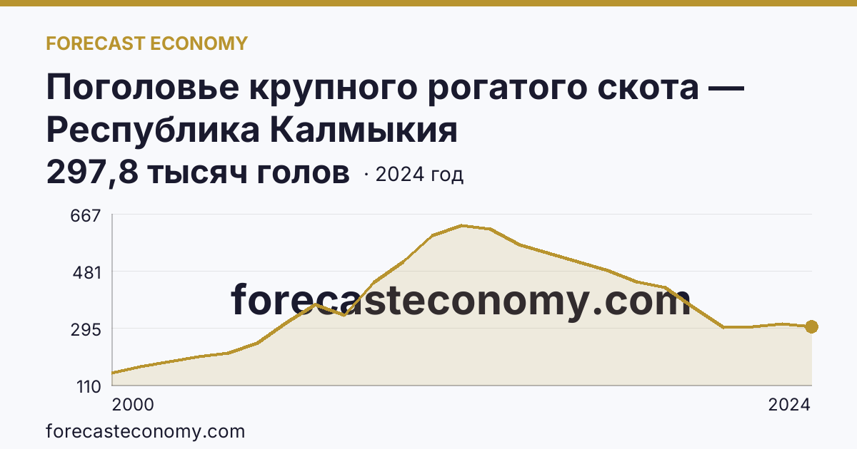 Поголовье крупного рогатого скота — Республика Калмыкия: график динамики 2000–2024, последнее значение 297,8 тысяч голов