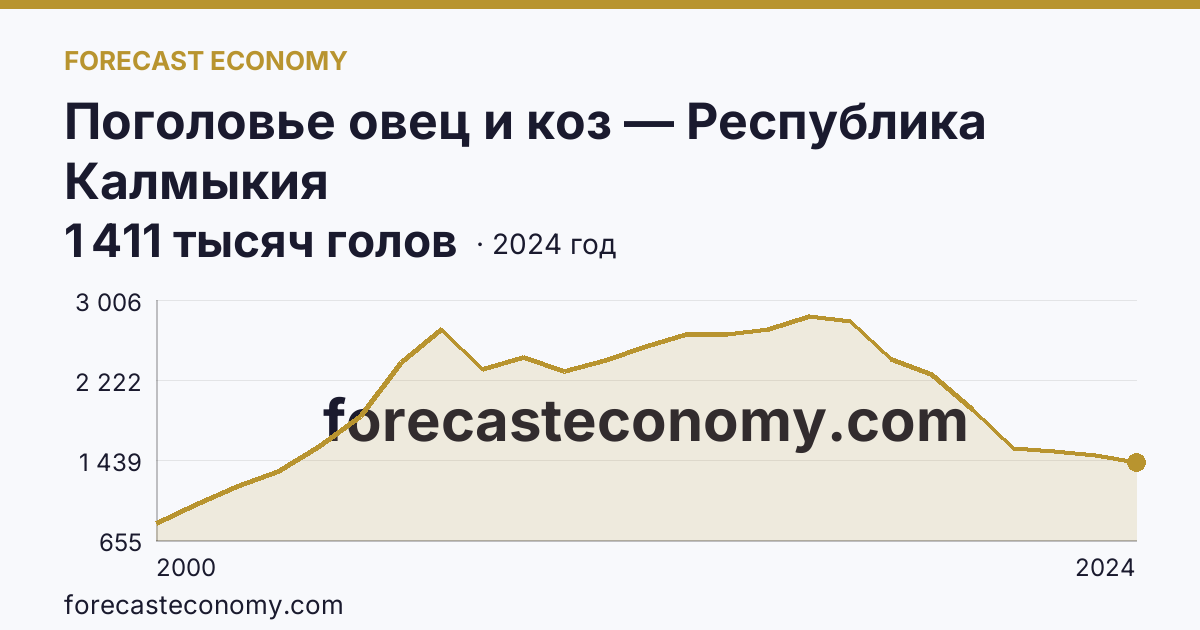 Поголовье овец и коз — Республика Калмыкия: график динамики 2000–2024, последнее значение 1 411 тысяч голов