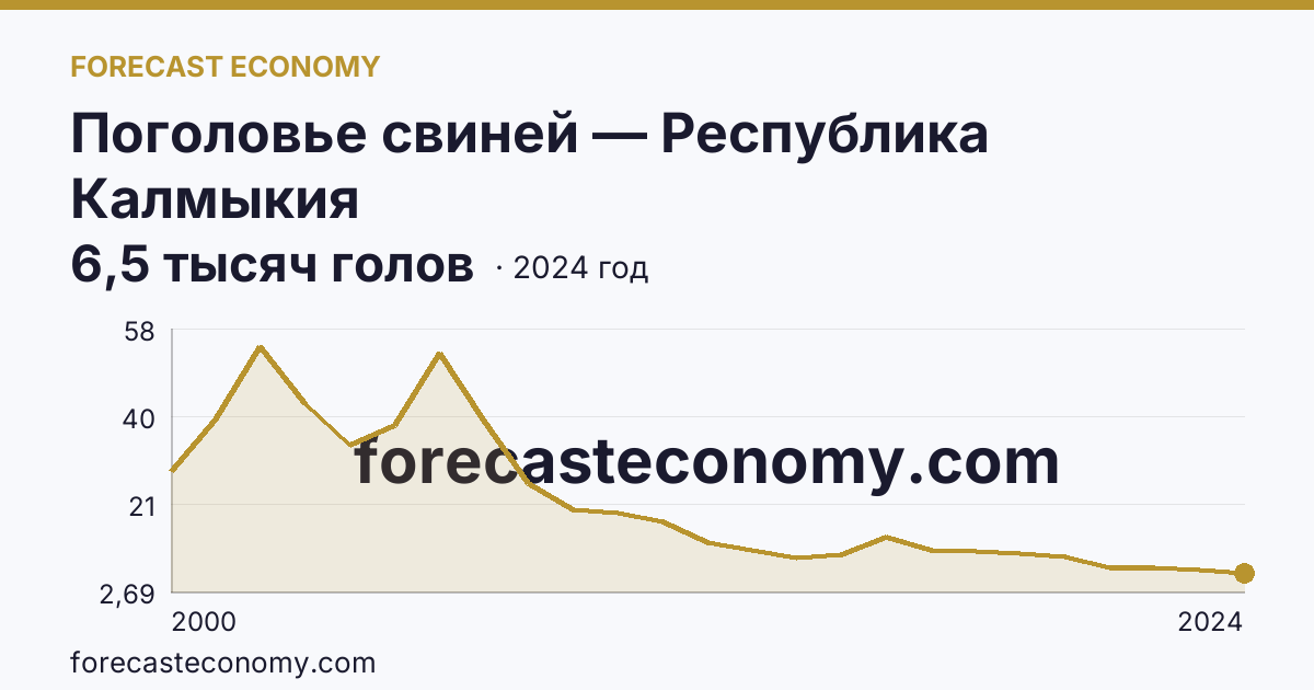 Поголовье свиней — Республика Калмыкия: график динамики 2000–2024, последнее значение 6,5 тысяч голов