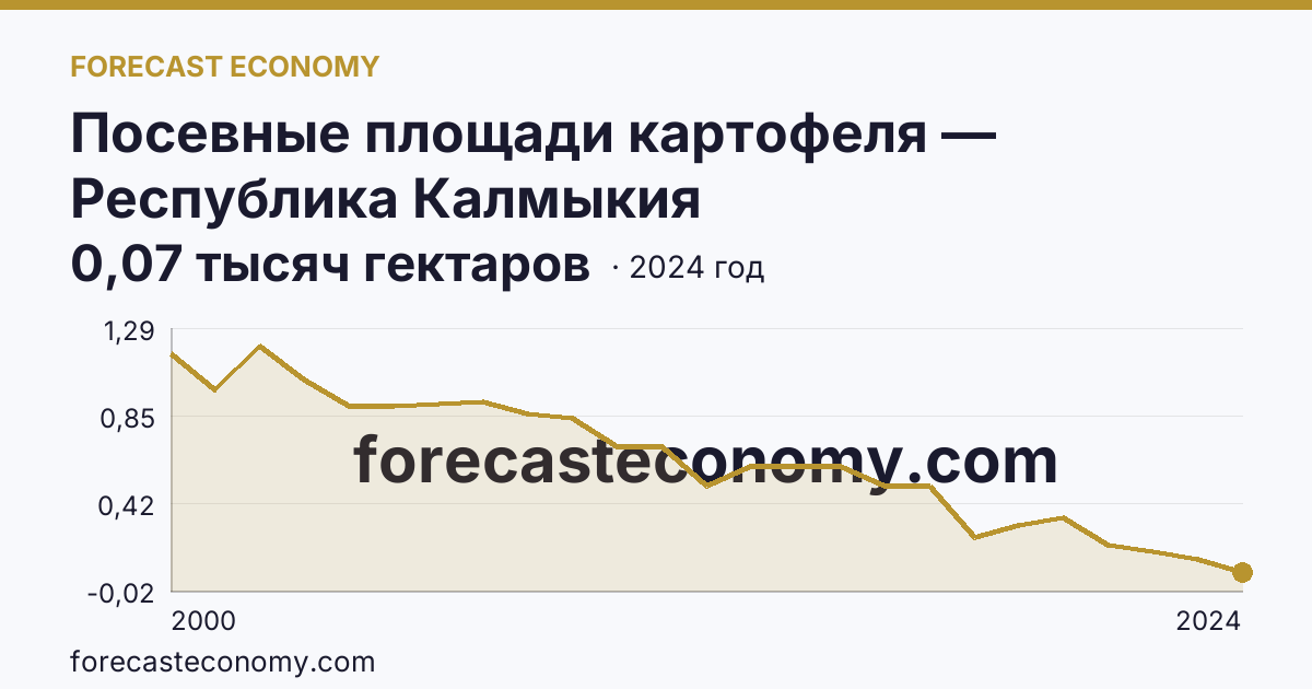 Посевные площади картофеля — Республика Калмыкия: график динамики 2000–2024, последнее значение 0,07 тысяч гектаров