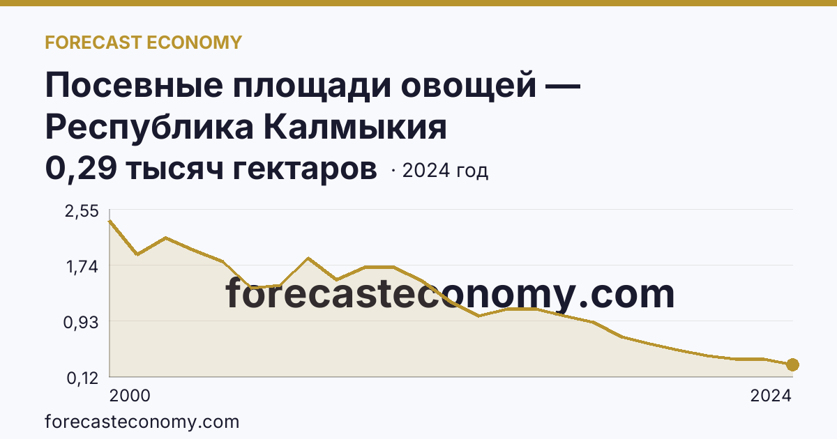 Посевные площади овощей — Республика Калмыкия: график динамики 2000–2024, последнее значение 0,29 тысяч гектаров