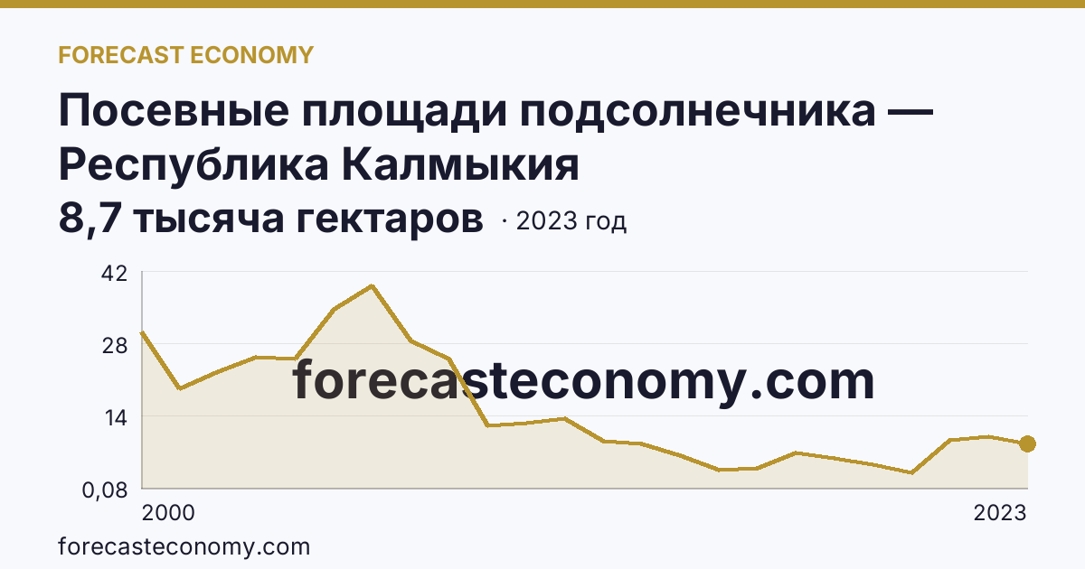Посевные площади подсолнечника — Республика Калмыкия: график динамики 2000–2023, последнее значение 8,7 тысяча гектаров