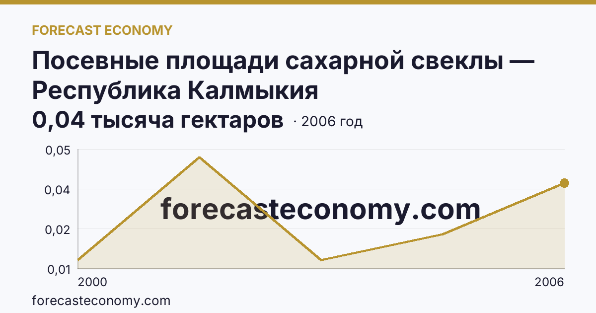 Посевные площади сахарной свеклы — Республика Калмыкия: график динамики 2000–2006, последнее значение 0,04 тысяча гектаров