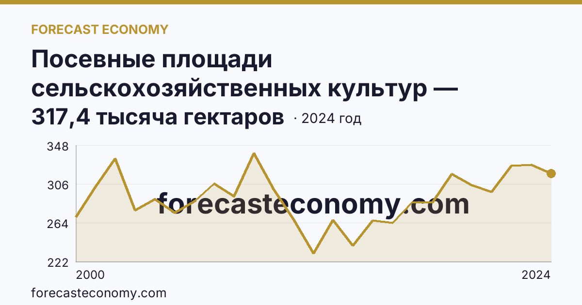 Посевные площади сельскохозяйственных культур — Республика Калмыкия: график динамики 2000–2024, последнее значение 317,4 тысяча гектаров