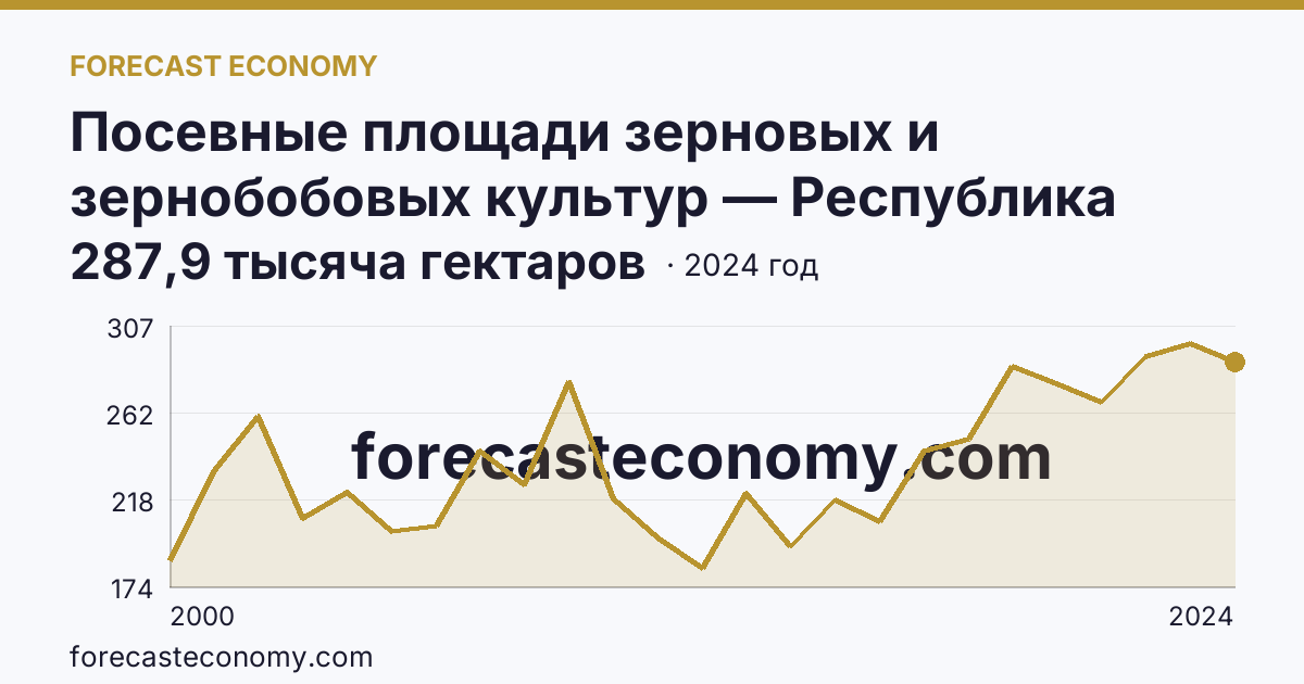 Посевные площади зерновых и зернобобовых культур — Республика Калмыкия: график динамики 2000–2024, последнее значение 287,9 тысяча гектаров