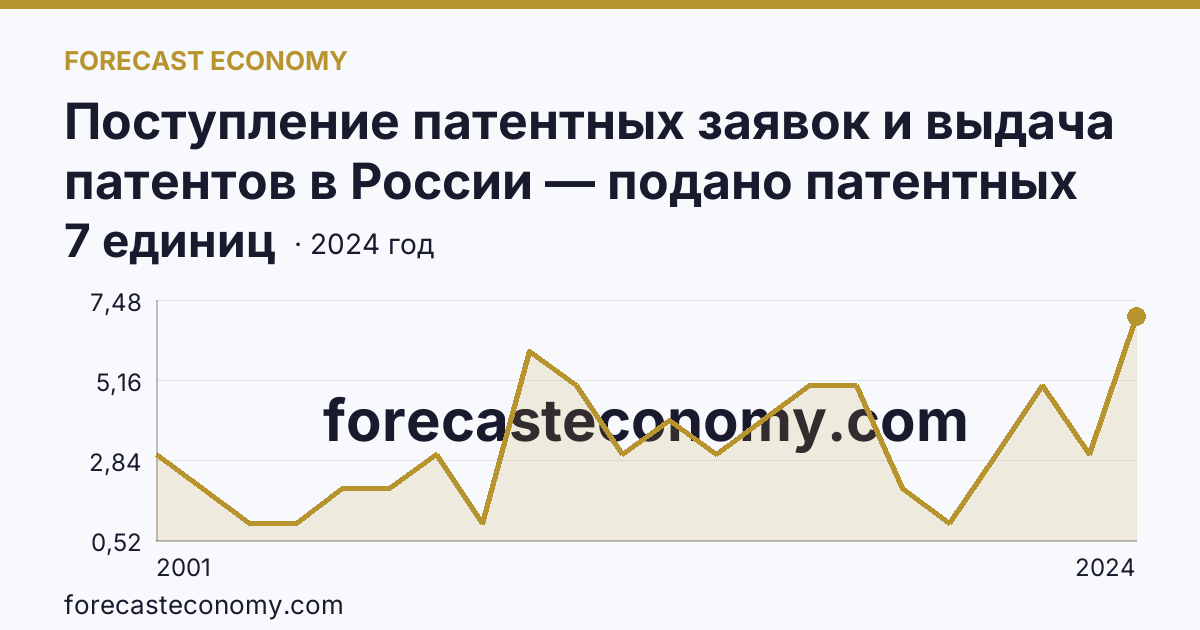 Поступление патентных заявок и выдача патентов в России — подано патентных заявок на полезные модели — Республика Калмыкия: график динамики 2001–2024, последнее значение 7 единиц