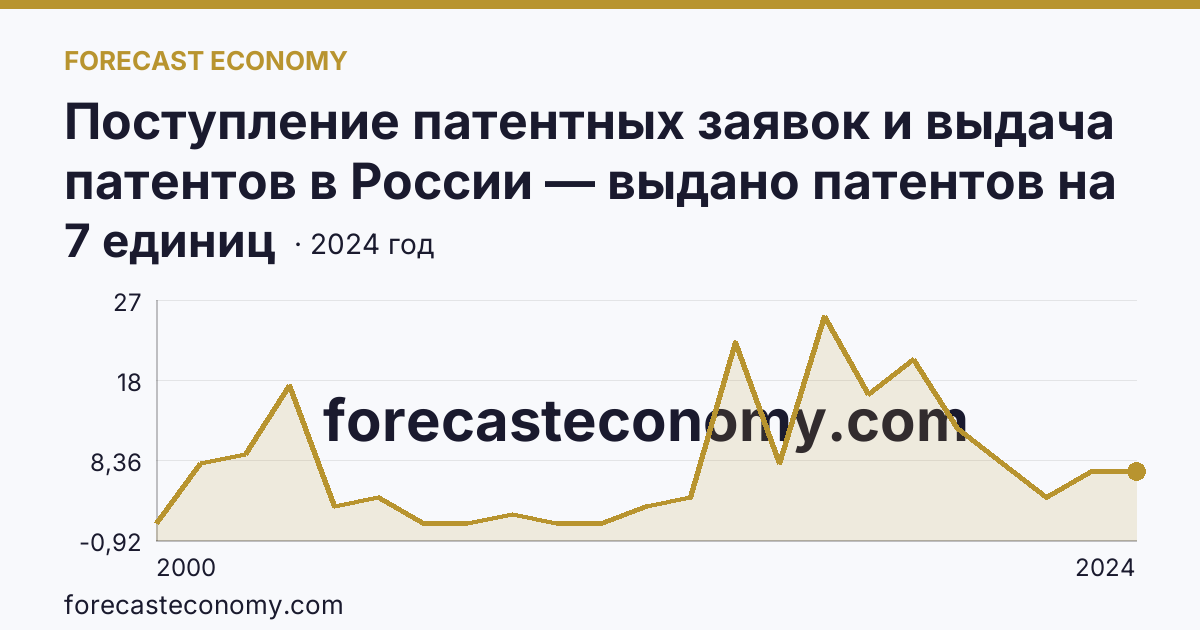 Поступление патентных заявок и выдача патентов в России — выдано патентов на избретения — Республика Калмыкия: график динамики 2000–2024, последнее значение 7 единиц