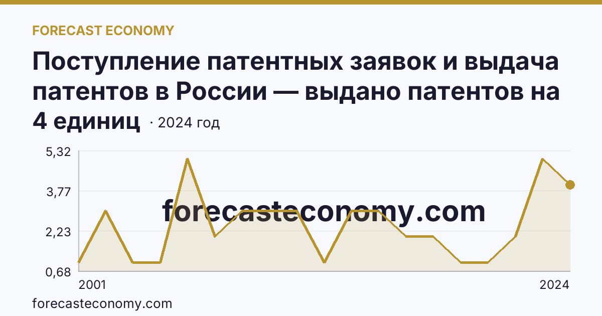 Поступление патентных заявок и выдача патентов в России — выдано патентов на полезные модели — Республика Калмыкия: график динамики 2001–2024, последнее значение 4 единиц