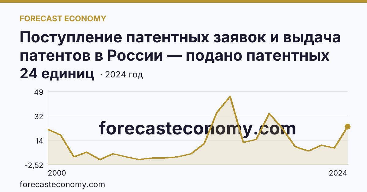 Поступление патентных заявок и выдача патентов в России — подано патентных заявок на изобретения — Республика Калмыкия: график динамики 2000–2024, последнее значение 24 единиц