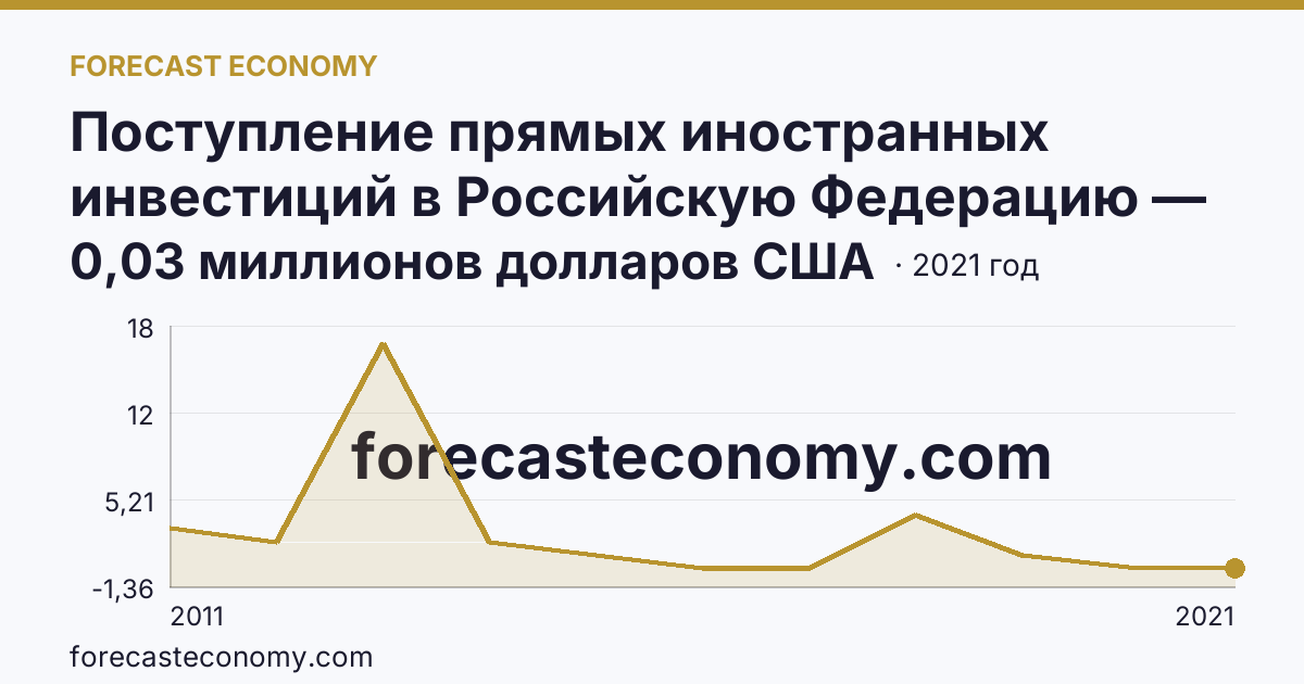 Поступление прямых иностранных инвестиций в Российскую Федерацию — поступило — Республика Калмыкия: график динамики 2011–2021, последнее значение 0,03 миллионов долларов США