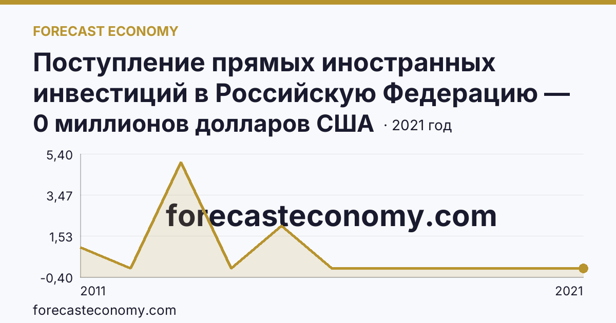 Поступление прямых иностранных инвестиций в Российскую Федерацию — изъято — Республика Калмыкия: график динамики 2011–2021, последнее значение 0 миллионов долларов США