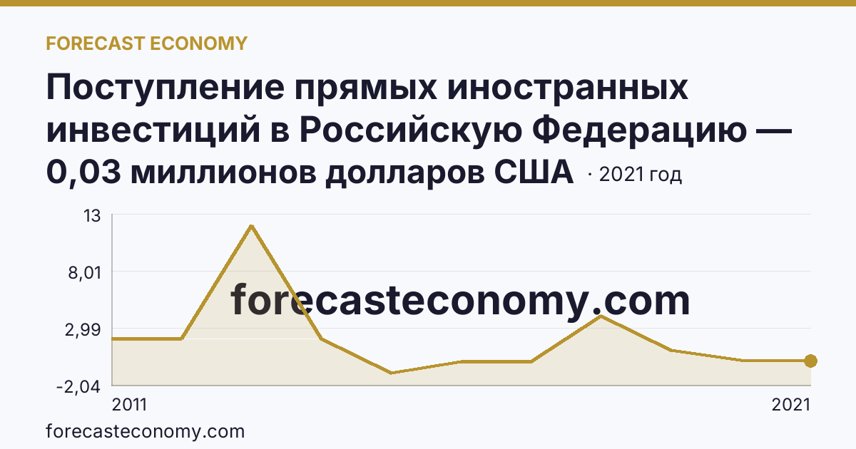 Поступление прямых иностранных инвестиций в Российскую Федерацию — сальдо — Республика Калмыкия: график динамики 2011–2021, последнее значение 0,03 миллионов долларов США