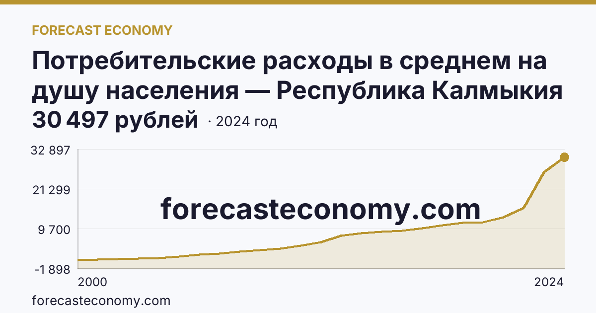Потребительские расходы в среднем на душу населения — Республика Калмыкия: график динамики 2000–2024, последнее значение 30 497 рублей