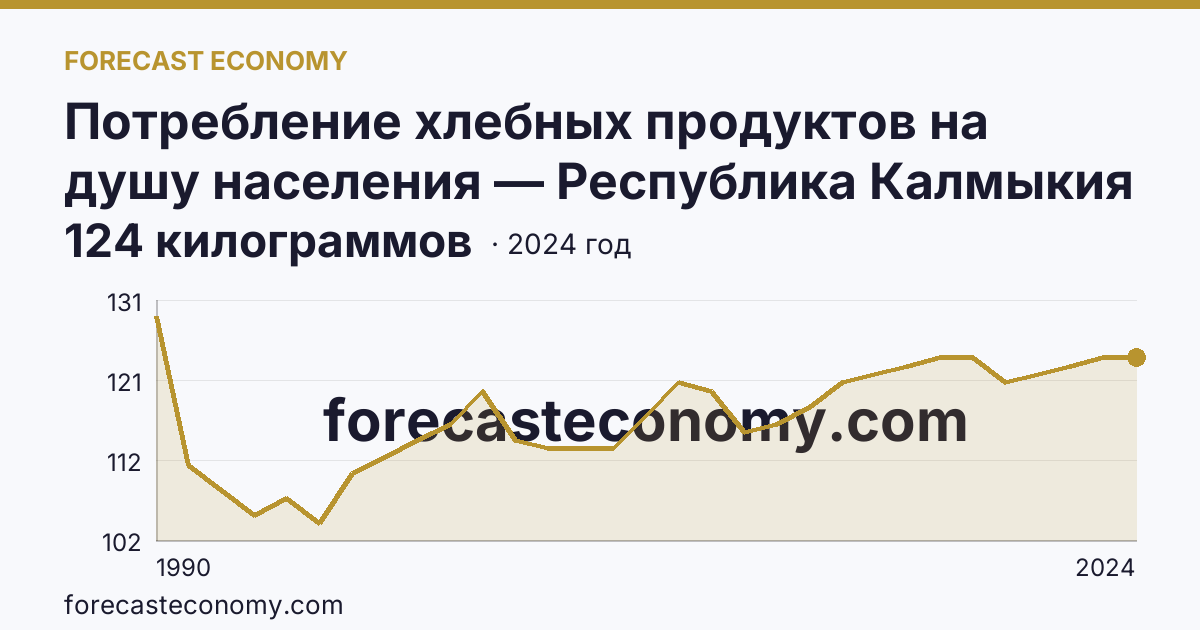 Потребление хлебных продуктов на душу населения — Республика Калмыкия: график динамики 1990–2024, последнее значение 124 килограммов