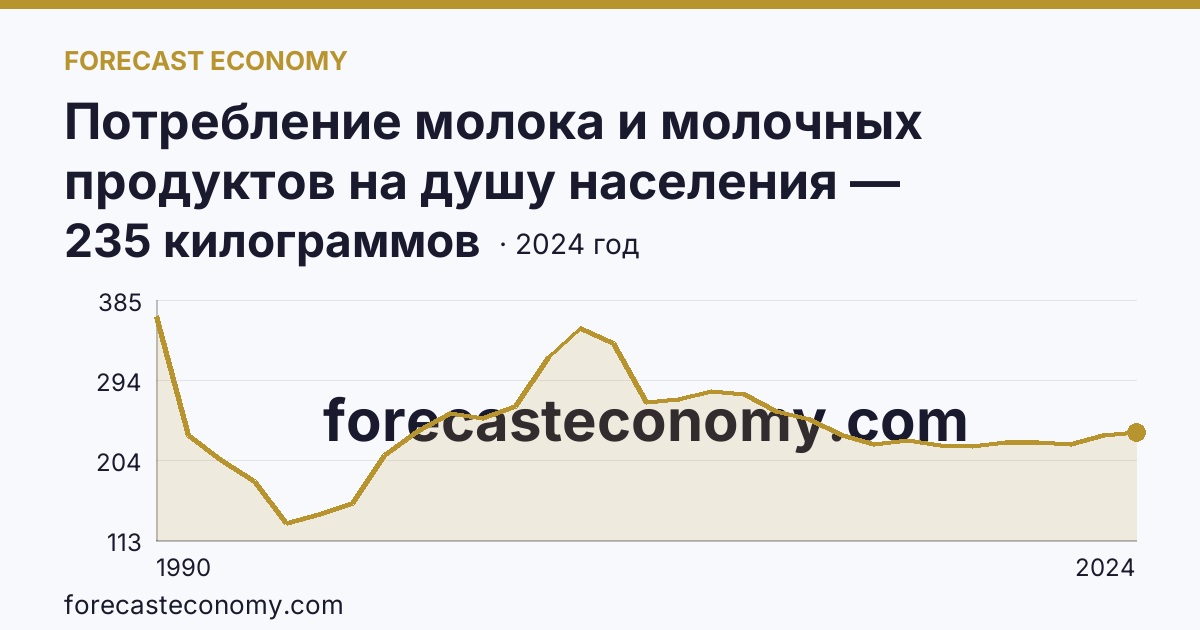 Потребление молока и молочных продуктов на душу населения — Республика Калмыкия: график динамики 1990–2024, последнее значение 235 килограммов