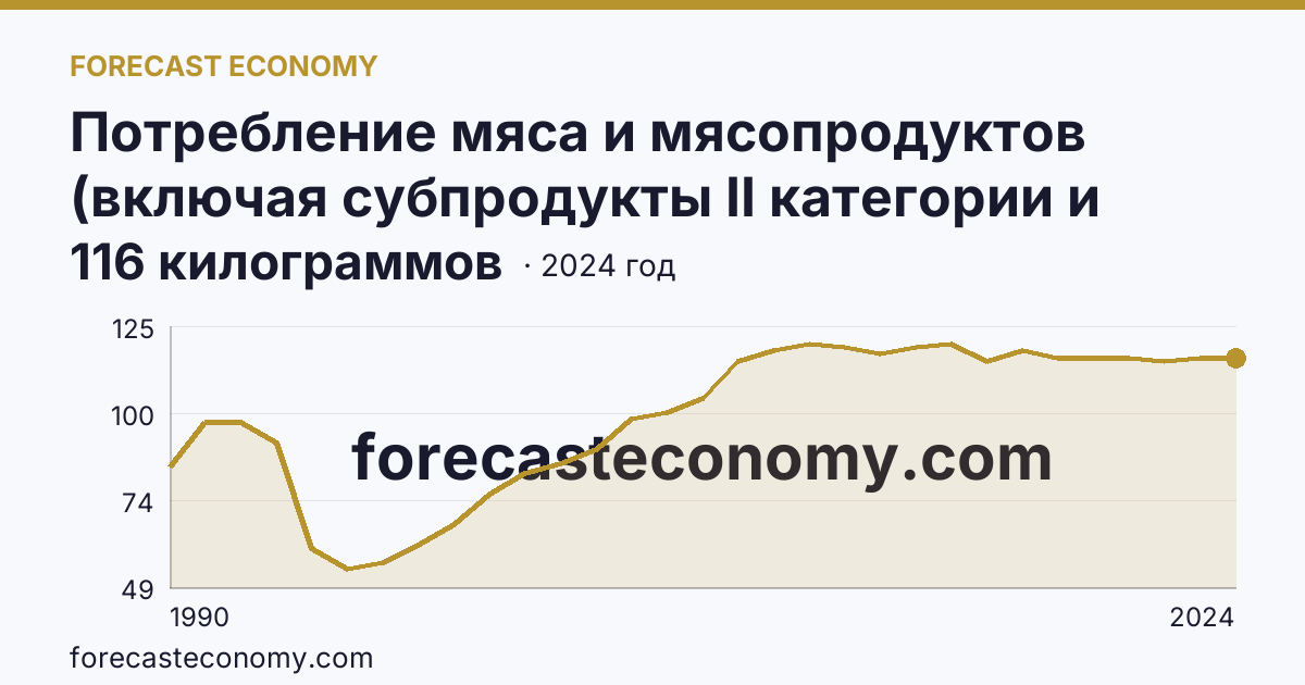 Потребление мяса и мясопродуктов (включая субпродукты II категории и жир-сырец) на душу населения — Республика Калмыкия: график динамики 1990–2024, последнее значение 116 килограммов